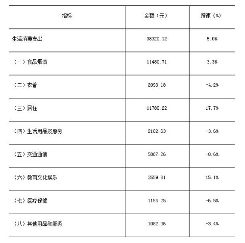 2018年上半年深圳居民人均可支配收入達(dá)29799元