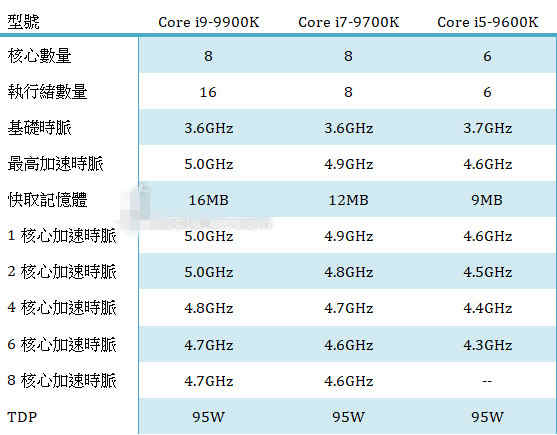 英特爾酷睿i9 9900K頻率高達(dá)5GHz