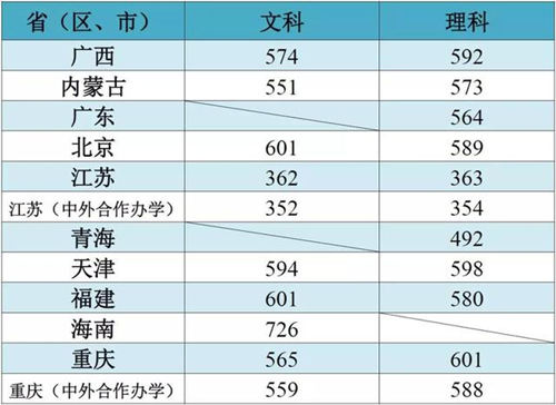 江南大學(xué)各省市和地區(qū)本科一批錄取分?jǐn)?shù)線(xiàn)