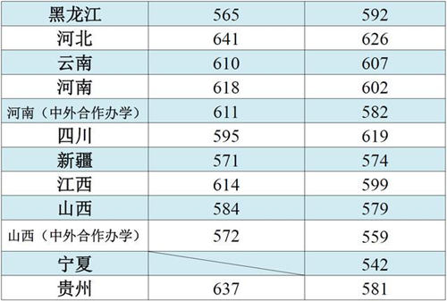 江南大學(xué)各省市和地區(qū)本科一批錄取分?jǐn)?shù)線(xiàn)