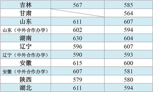 江南大學(xué)各省市和地區(qū)本科一批錄取分?jǐn)?shù)線(xiàn)