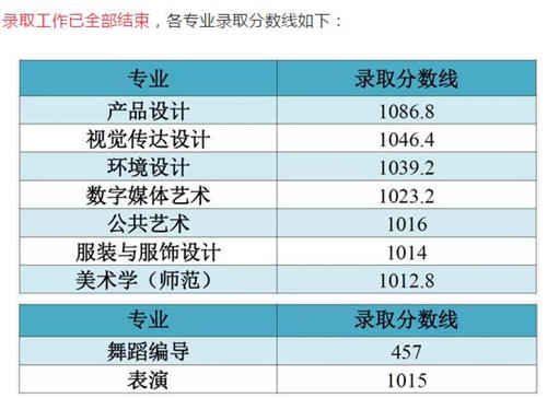 江南大學(xué)各省市和地區(qū)本科一批錄取分?jǐn)?shù)線(xiàn)