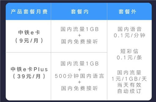 聯(lián)通聯(lián)合12306推出中鐵e卡 月租9元起