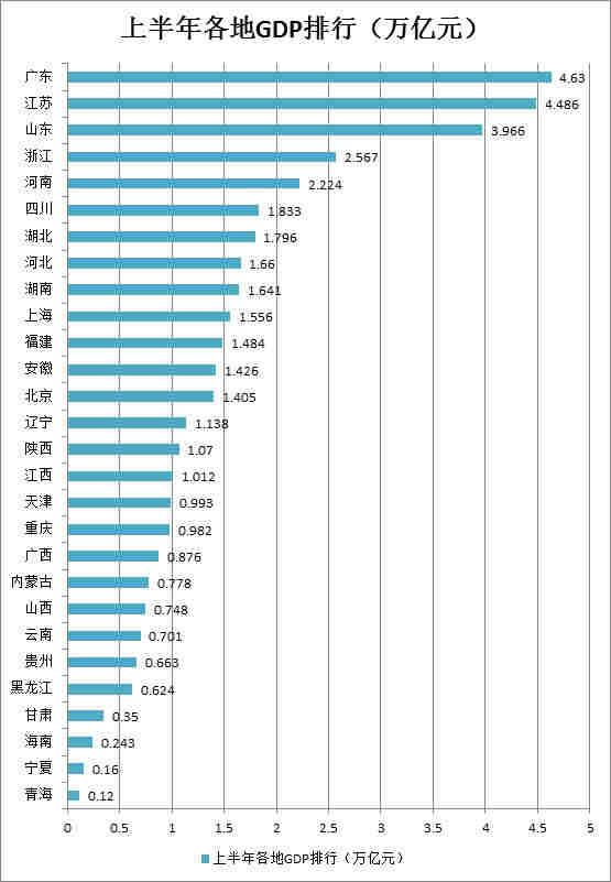 28份省公布2018年上半年GDP 廣東排名第一