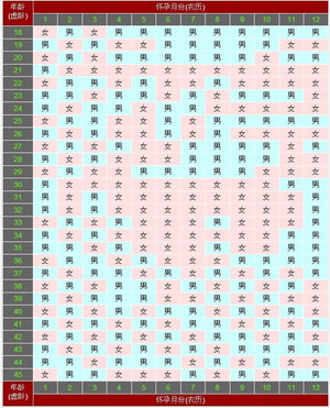 準(zhǔn)確的生男生女預(yù)測表 生男生女預(yù)測表2018算法