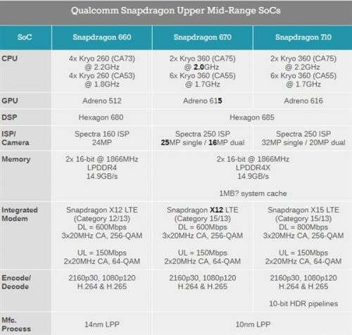 高通驍龍670處理器發(fā)布 OPPO R17或首發(fā)搭載