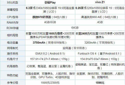 vivo Z1和榮耀Play哪個(gè)更好 哪個(gè)值得買