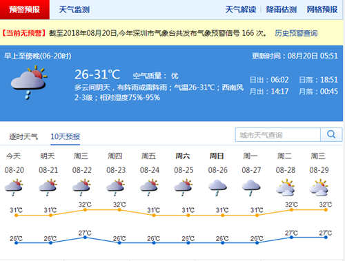 深圳本周持續(xù)炎熱天氣 最高氣溫32℃