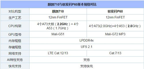 麒麟710和聯(lián)發(fā)科P60哪個(gè)性能好