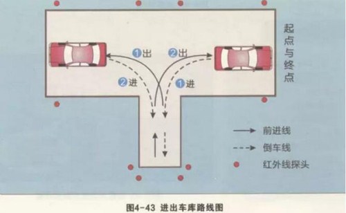 科二倒庫修方向技巧有哪些