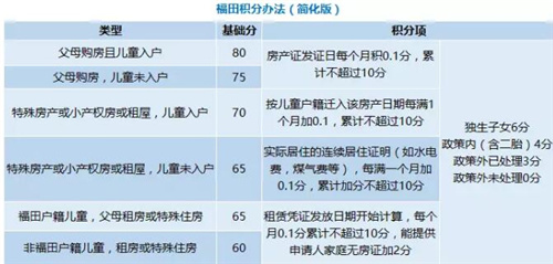 深圳家長(zhǎng)們注意了 你們的入學(xué)積分夠了嗎