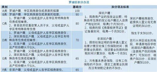 深圳家長(zhǎng)們注意了 你們的入學(xué)積分夠了嗎