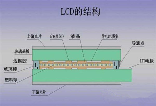 LCD屏幕是什么 LCD屏幕好嗎