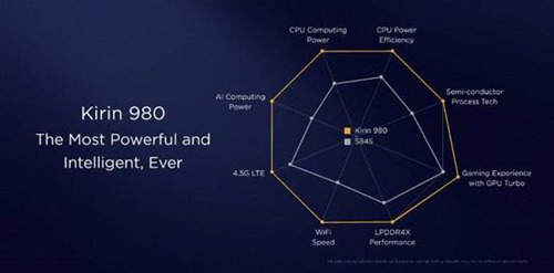 麒麟980支持5G網(wǎng)絡(luò)嗎 麒麟980手機(jī)支持嗎