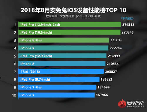 安兔兔公布iOS設(shè)備性能排行榜 iPhone X僅排第四