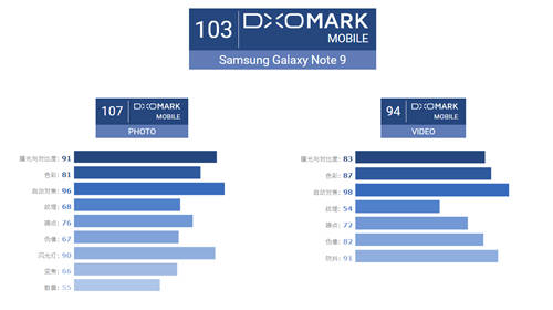 三星Note 9 Dxo總分103分 緊追華為P20