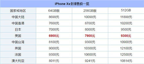 新iPhone哪個國家的最便宜 新iPhone全球售價