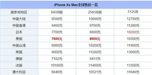 新iPhone哪個國家的最便宜 新iPhone全球售價