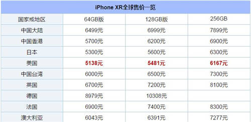 新iPhone哪個國家的最便宜 新iPhone全球售價