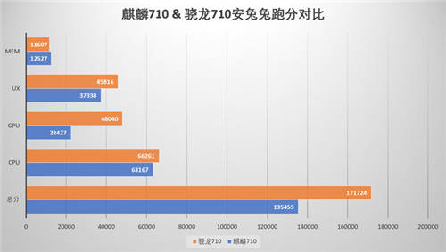 麒麟710和驍龍710性能差別大嗎 麒麟710性能如何