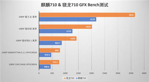 麒麟710和驍龍710性能差別大嗎 麒麟710性能如何