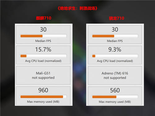 麒麟710和驍龍710性能差別大嗎 麒麟710性能如何