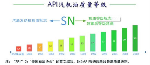 汽車機(jī)油級別是怎么劃分的 如何進(jìn)行區(qū)分