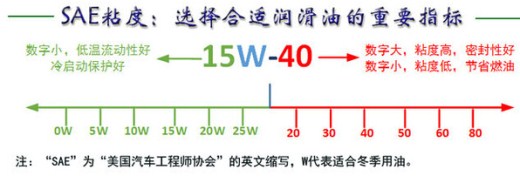 汽車機(jī)油級別是怎么劃分的 如何進(jìn)行區(qū)分