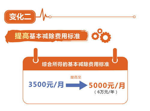 10月起個(gè)稅起征點(diǎn)升至5000元 這些事你要知道