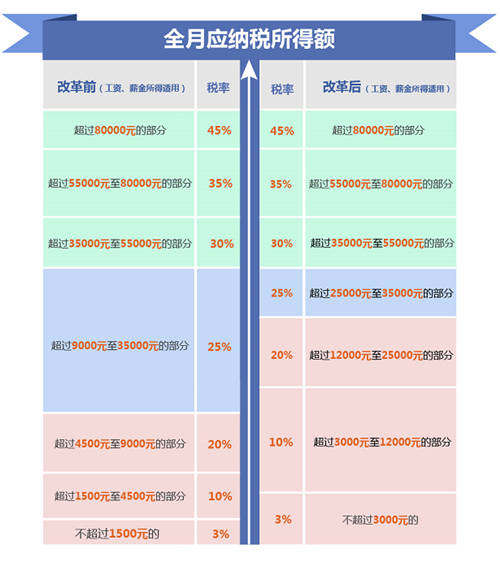 10月起個(gè)稅起征點(diǎn)升至5000元 這些事你要知道