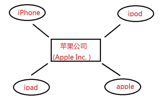 iphone和蘋果apple是什么關系