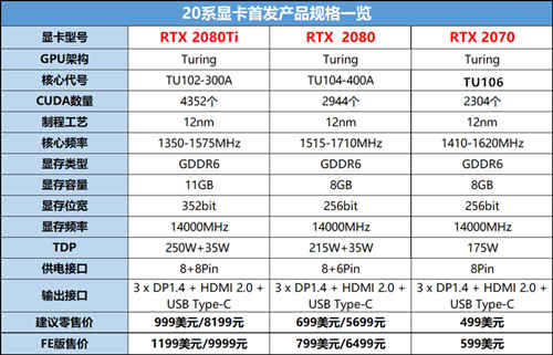 RTX2070顯卡發(fā)售時(shí)間確定 10月17日見(jiàn)