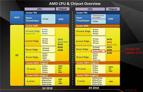 AMD速龍200GE什么時候上市 速龍200GE賣多少錢