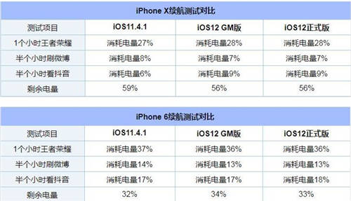 iOS 12和iOS 11.4.1哪個好用 蘋果系統(tǒng)該升級嗎