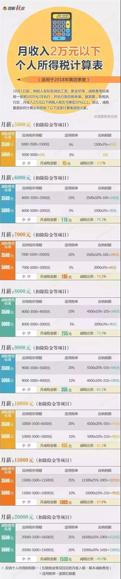 本月的工資條記得仔細看，新個稅執(zhí)行，月入2萬以下的深圳人收入要增多！