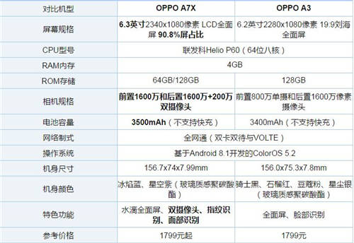 OPPO A7X和OPPO A3買(mǎi)哪個(gè)好 哪個(gè)性?xún)r(jià)比高