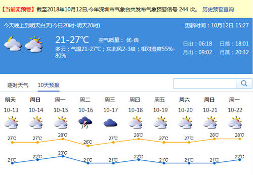 深圳本周末艷陽高照 16日冷空氣再臨