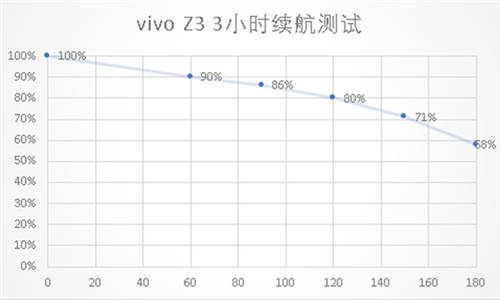 vivo Z3支持快充嗎 vivo Z3續(xù)航能力如何