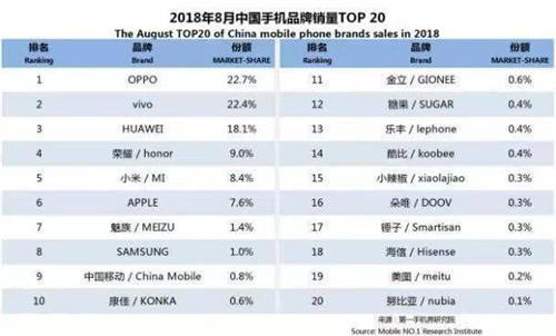 八月手機暢銷排行榜 OV華為排名前三