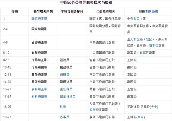 國家公務員的級別劃分