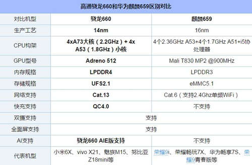 驍龍660和麒麟659哪個(gè)性能強(qiáng)