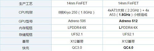 驍龍632和驍龍660哪個(gè)好 驍龍632和660對比