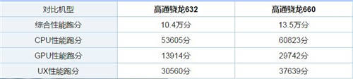 驍龍632和驍龍660哪個(gè)好 驍龍632和660對比