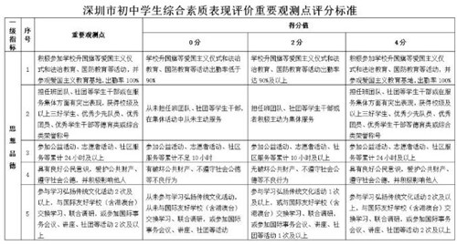 深圳中考新變化！以后想進好高中，還得看這5個指標！