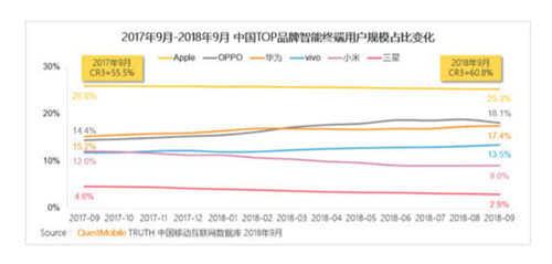 OPPO成為國產(chǎn)高端機(jī)份額第一 華為緊隨其后