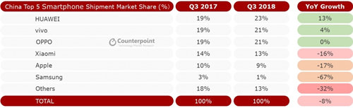 2018年第三季度什么手機最好賣 華為小米逆襲