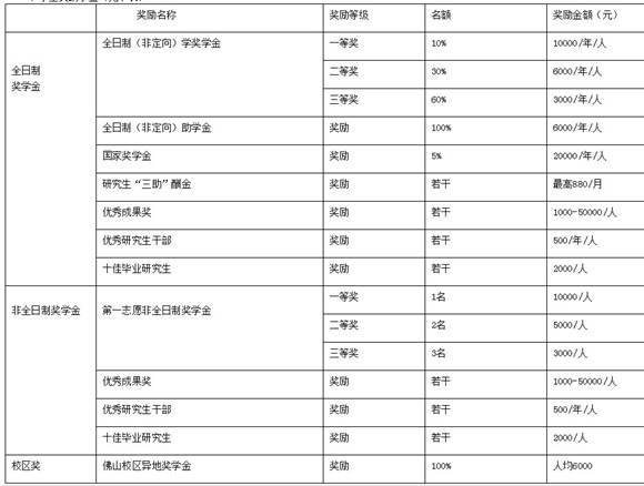 2019年廣東財經(jīng)大學MBA學費是多少