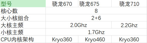 驍龍675跑分多少 驍龍675性能比驍龍710如何