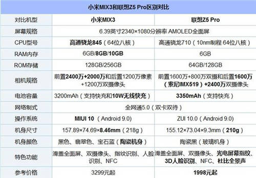 聯(lián)想Z5 Pro和小米MIX 3買哪個好 區(qū)別對比