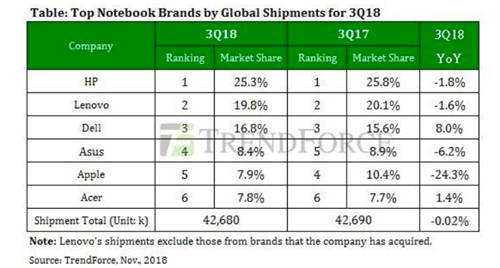 第三季度筆記本出貨量排名 惠普穩(wěn)居第一